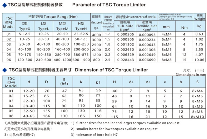 Parameter of TSC Torque Limiter